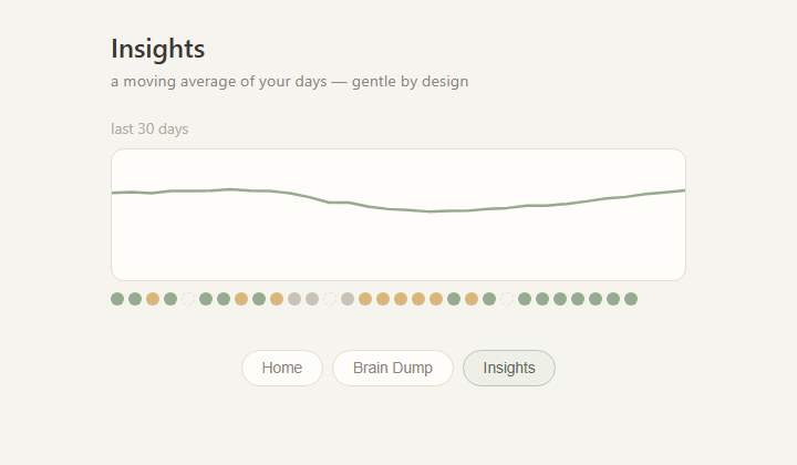 Weke Planner insights view with a moving-average trend line and thirty day dots